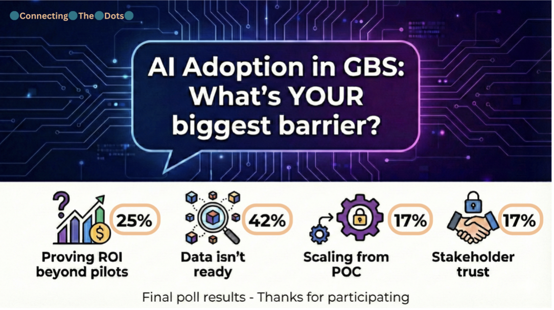 Final poll results: AI Adoption in GBS — What's your biggest barrier? Proving ROI beyond pilots 25%, Data isn't ready 42%, Scaling from POC 17%, Stakeholder trust 17%.