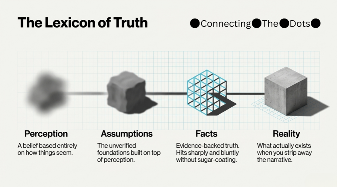 The Lexicon of Truth — four concrete blocks on a grid: Perception (a belief based on how things seem), Assumptions (unverified foundations built on perception), Facts (evidence-backed truth, sharp and blunt), Reality (what actually exists when you strip away the narrative).