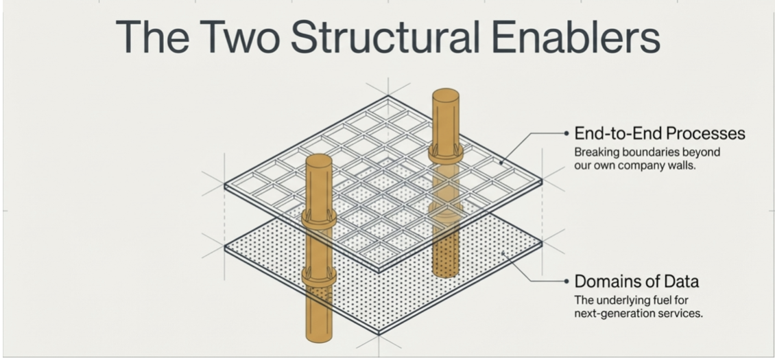 Two structural enablers of next-generation GBS — End-to-End Processes layered above Domains of Data, supported by structural columns.