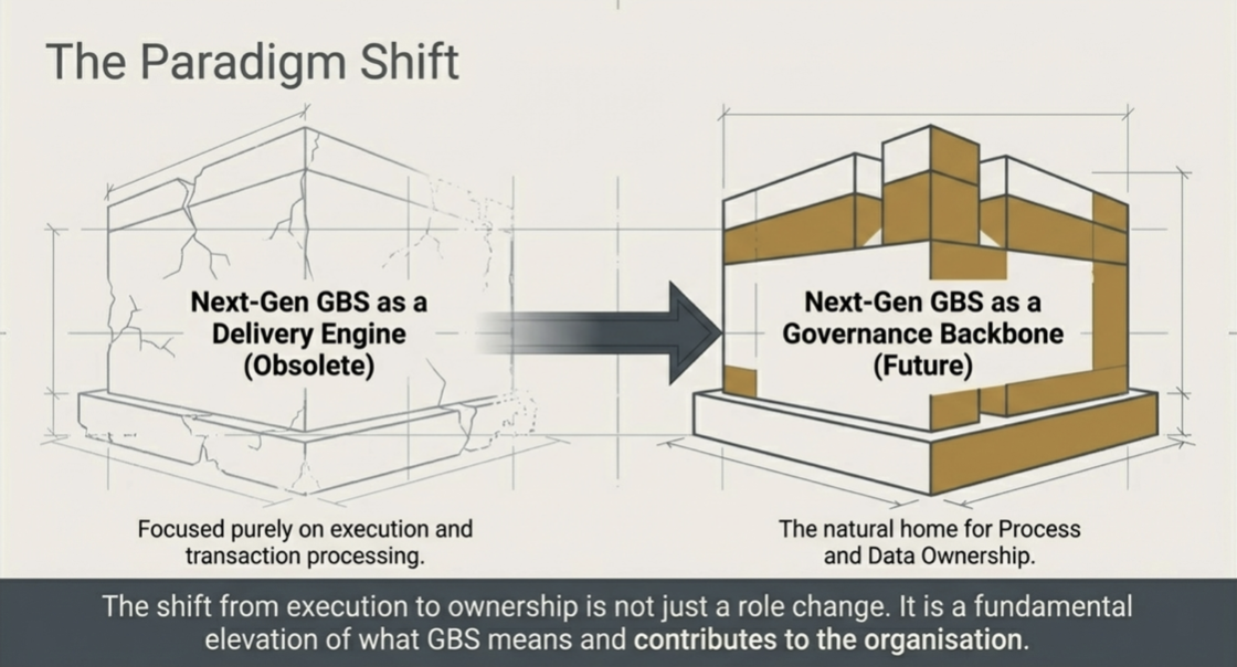 The Paradigm Shift — from Next-Gen GBS as a delivery engine (obsolete) to Next-Gen GBS as a governance backbone (future), the natural home for Process and Data Ownership.