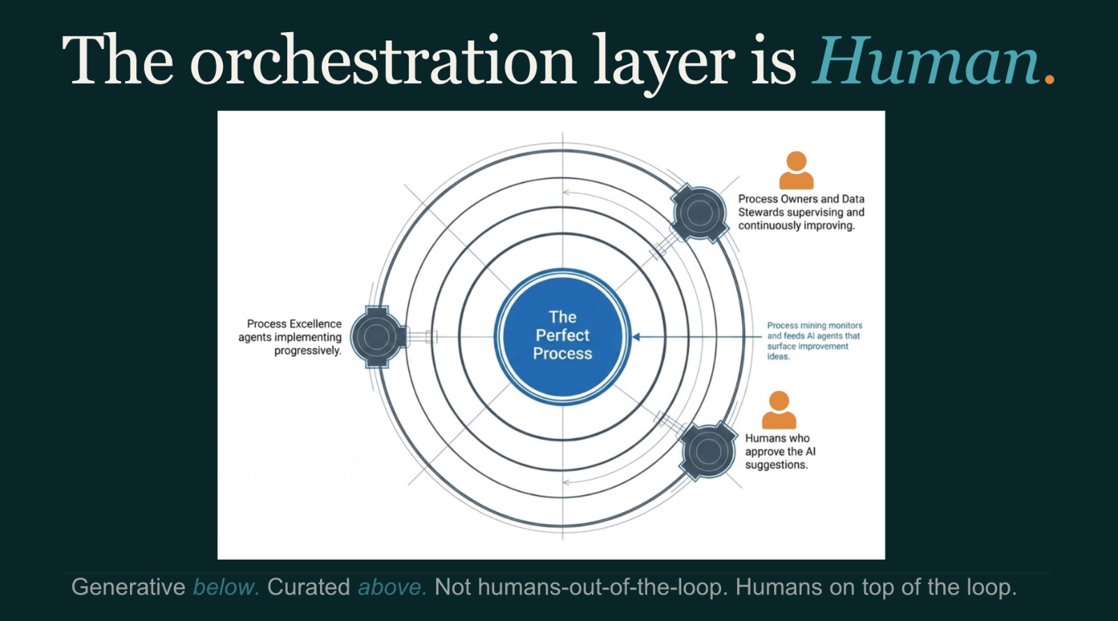 The orchestration layer is Human — Process Owners, Data Stewards, Process Excellence agents and humans approving AI suggestions orbiting around 'The Perfect Process'. Generative below. Curated above. Humans on top of the loop.