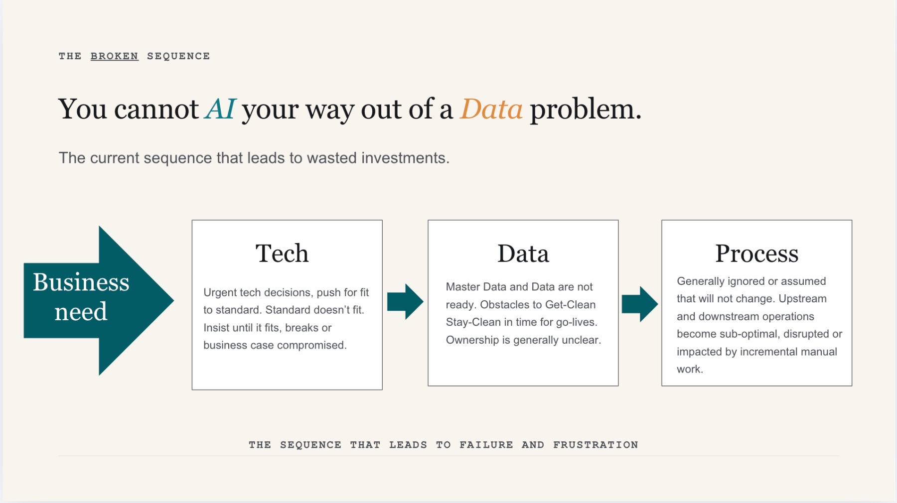 The Broken Sequence — Business need → Tech → Data → Process. The sequence that leads to failure and frustration.