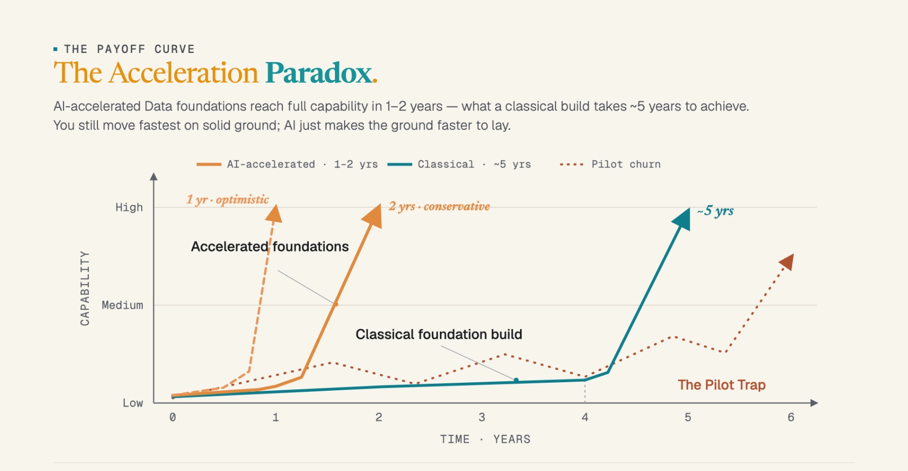 The payoff curve — AI-accelerated Data foundations reach full capability in 1–2 years versus a classical build's ~5 years, while pilot churn traps teams that skip the foundations.