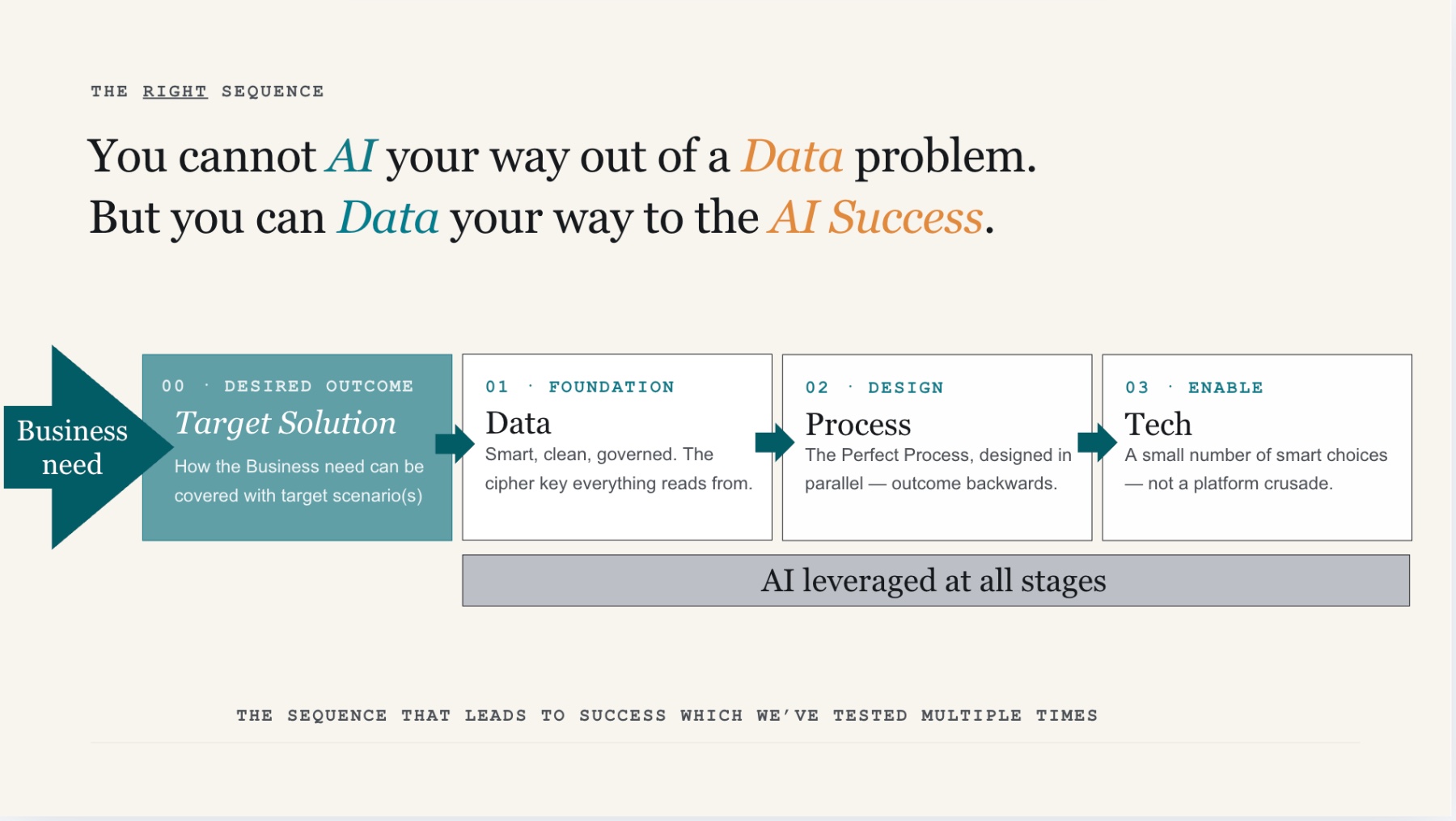 The Right Sequence — Business need → Desired Outcome (Target Solution) → Data (foundation) → Process (design) → Tech (enable), with AI leveraged at all stages.
