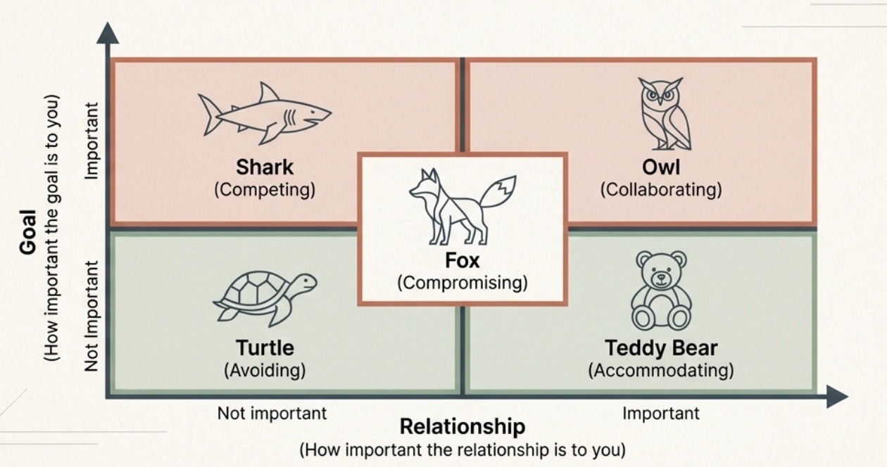 Thomas-Kilmann conflict-mode matrix — Shark (Competing), Owl (Collaborating), Fox (Compromising), Turtle (Avoiding), Teddy Bear (Accommodating), plotted on Goal vs Relationship axes.