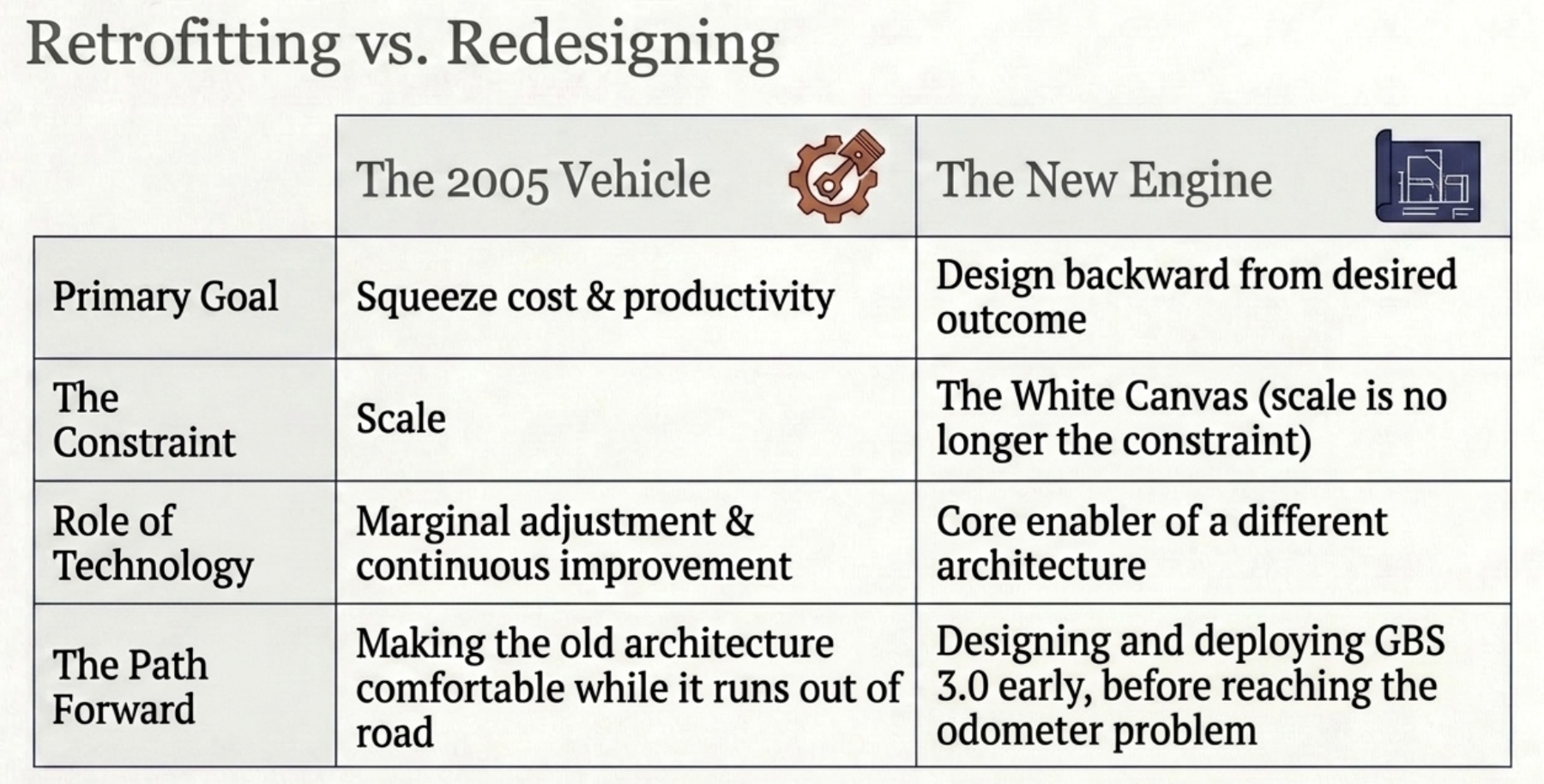 The Broken Sequence — how most organisations run it: Business Problem → Technology → Data → Process. How it has to start: Desired Outcome → Business Problem → Data → Process → Technology.