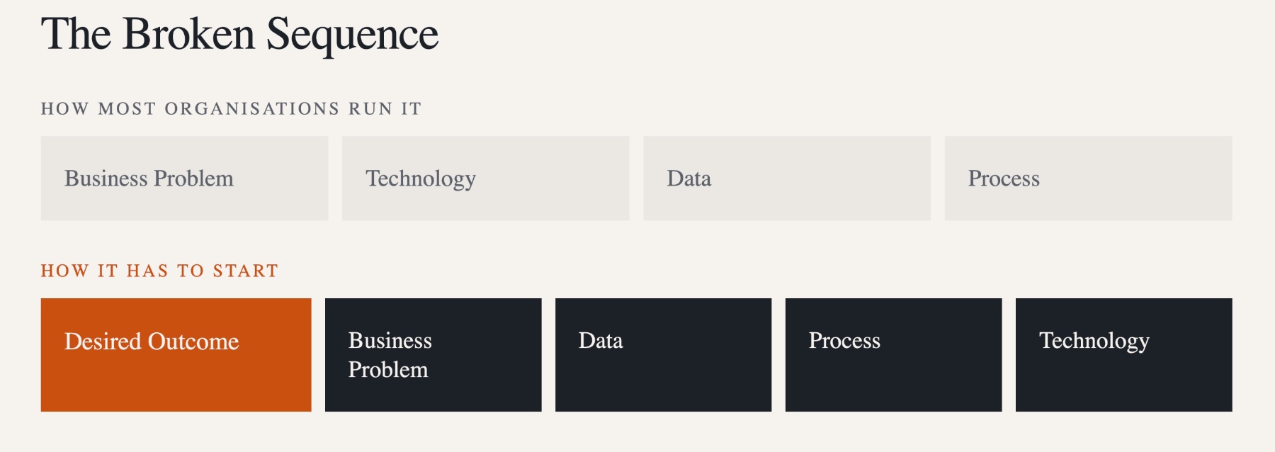 Retrofitting vs. Redesigning — The 2005 Vehicle compared with The New Engine across primary goal, the constraint, role of technology, and the path forward.