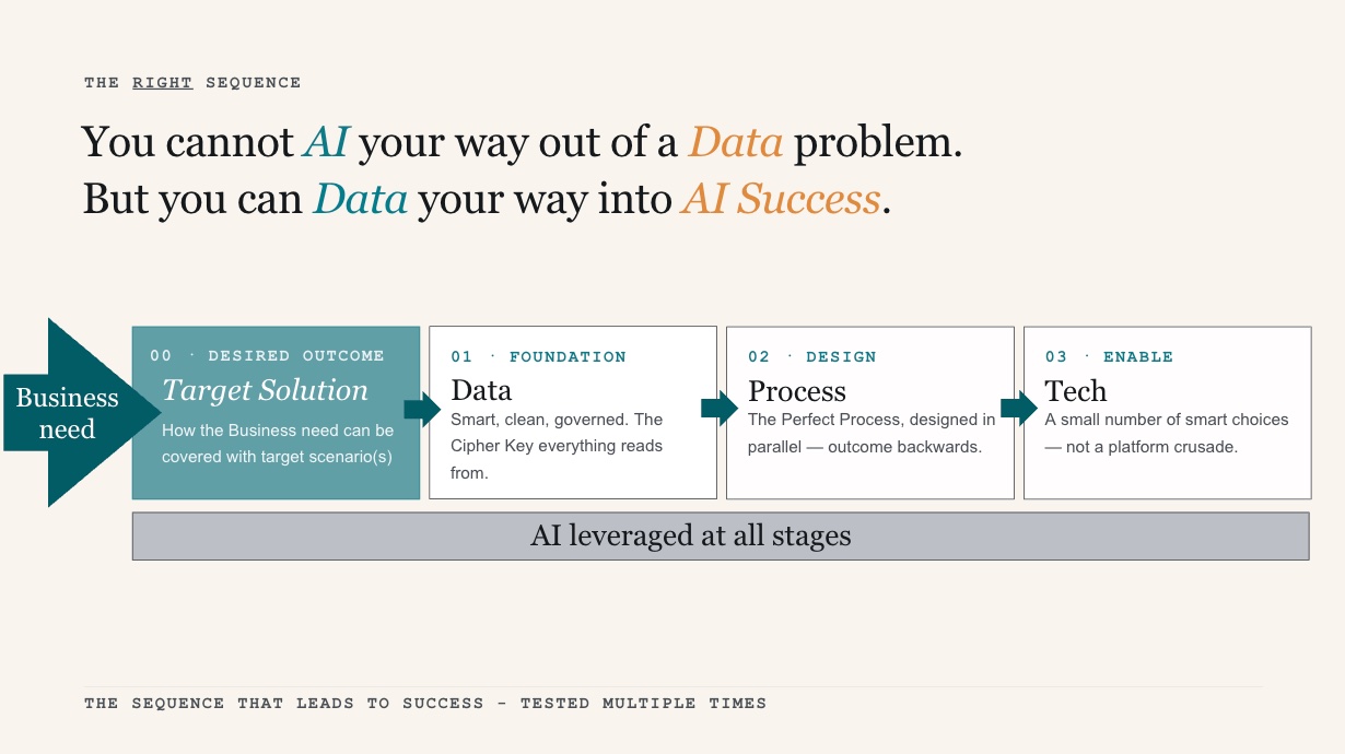 The Right Sequence — You cannot AI your way out of a Data problem, but you can Data your way into AI success. Business need → Desired Outcome → Data → Process → Tech, with AI leveraged at all stages.